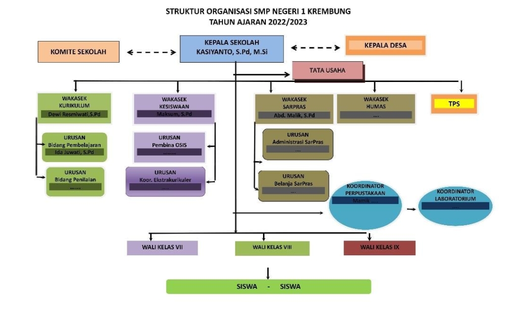 Struktur Organisasi SMPN 1 Purwodadi